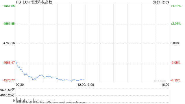 恒生科技指数跌超3% 阿里巴巴重挫逾10%领跌科指