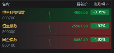 恒生科技指数跌超3% 阿里巴巴重挫逾10%领跌科指
