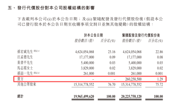 融创中国：拟发行新股收购「而今管理」，涉资1.42亿