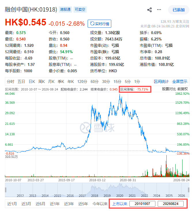 融创中国：拟发行新股收购「而今管理」，涉资1.42亿